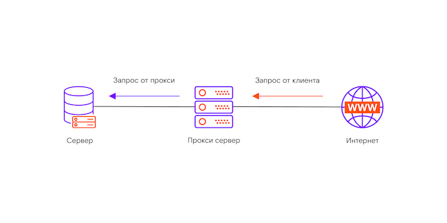 Прокси-сервер в обратном режиме работы