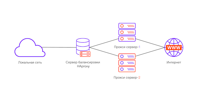 Балансировка трафика с помощью HAProxy