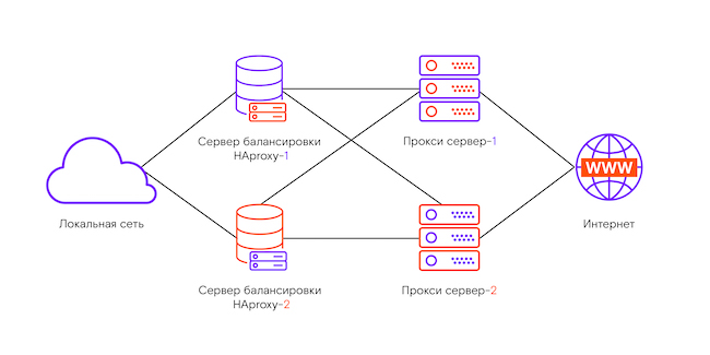 Обеспечение отказоустойчивости балансировщика трафика HAProxy с помощью VRRP