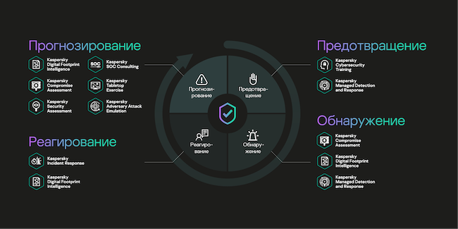 Услуги Kaspersky в соответствии с циклом киберугроз