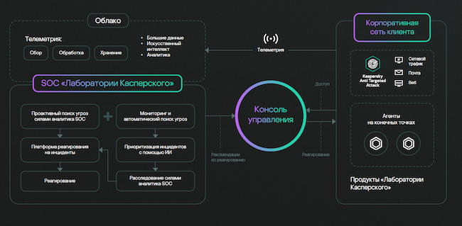 Принцип работы Kaspersky MDR