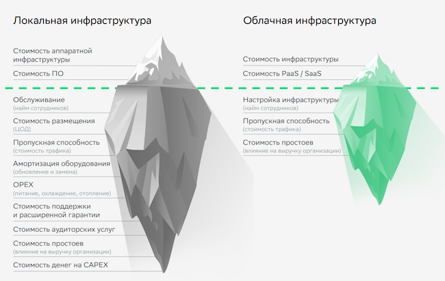 Явные и скрытые затраты локальной и облачной инфраструктуры (Cloud.ru) Явные и скрытые затраты локальной и облачной инфраструктуры (Cloud.ru)