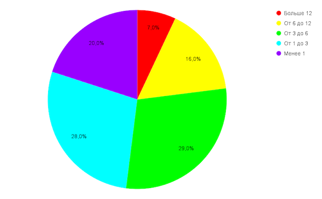 Длительность процесса миграции в облако (количество месяцев) Длительность процесса миграции в облако (количество месяцев)