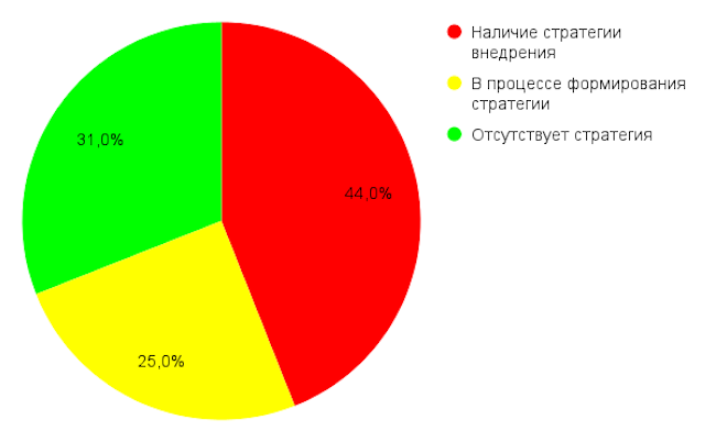 Наличие стратегии по внедрению облачных технологий Наличие стратегии по внедрению облачных технологий