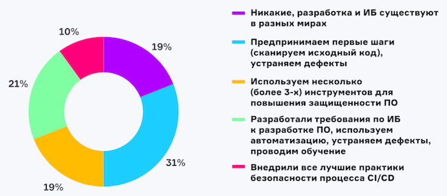 Результаты опроса о принимаемых мерах по безопасной разработке