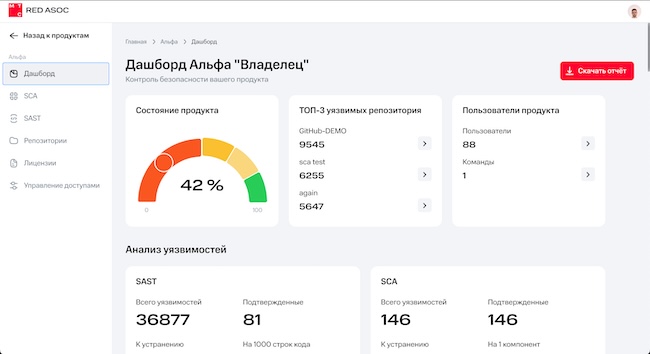 Дашборд владельца продукта с основной статистикой в МТС RED ASOC