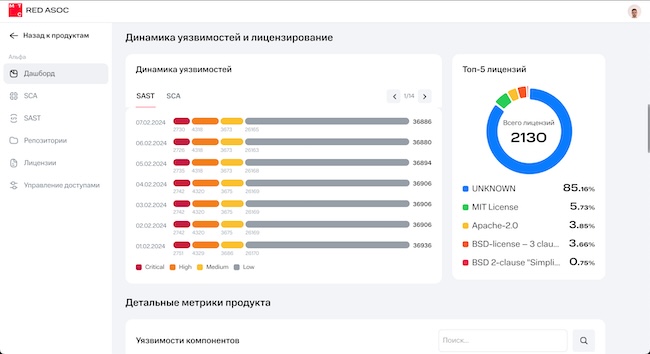 Дашборд владельца продукта с динамикой уязвимостей и используемыми лицензиями