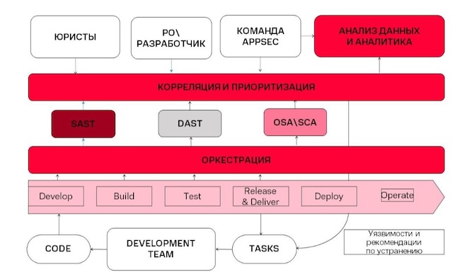 Архитектура МТС RED ASOC