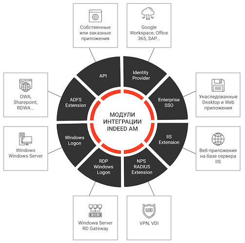Спектр модулей интеграции Indeed AM
