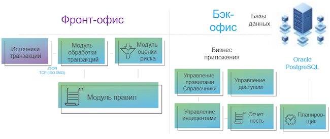 Компонентный состав Smart Fraud Detection