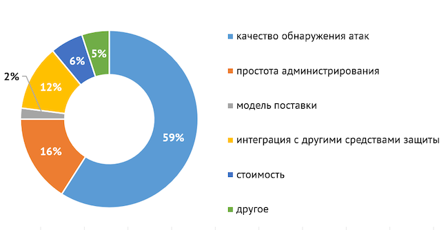 Что, на ваш взгляд, наиболее важно при выборе WAF