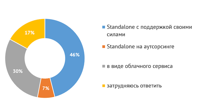 Какая модель поставки WAF оптимальна для вашей организации