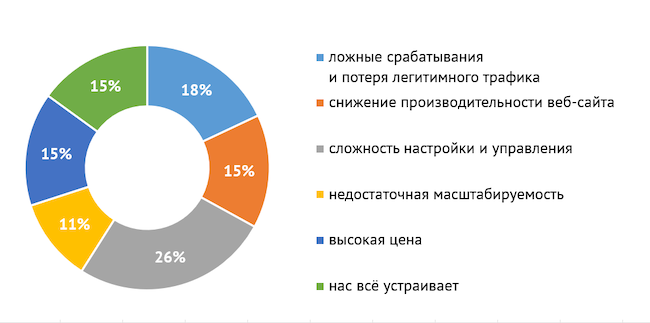 Что чаще всего не устраивает в российских WAF