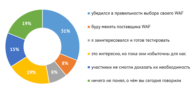 Каково ваше мнение относительно WAF по итогам эфира