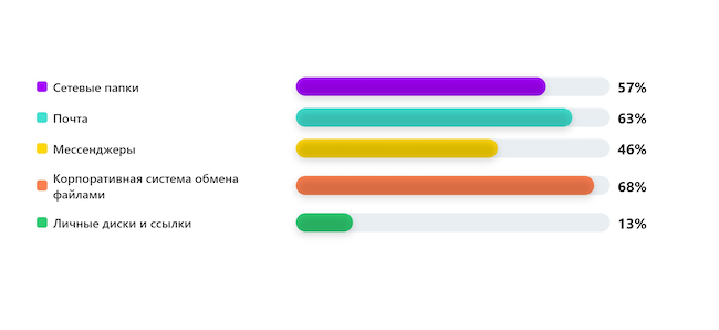 Где у вас сейчас чаще всего происходит обмен файлами?