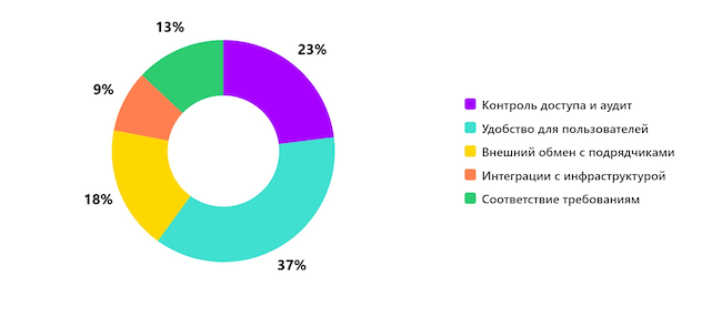 Что для вас самое важное при выборе корпоративного файлообмена?