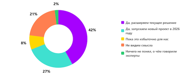Планируете ли вы внедрять или расширять корпоративную систему обмена файлами в 2026 году?