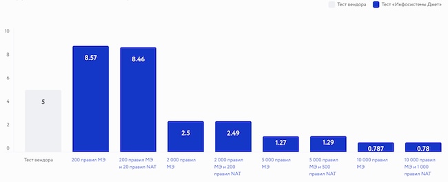 Нагрузочное тестирование NGFW