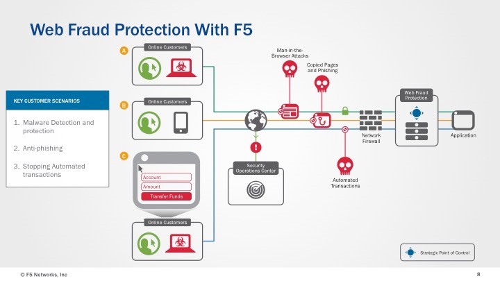 Схема работы системы F5 WebSafe