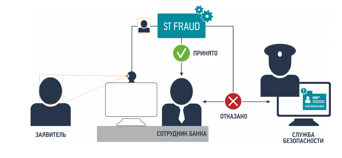 Принцип работы SmartTracker.FRAUD