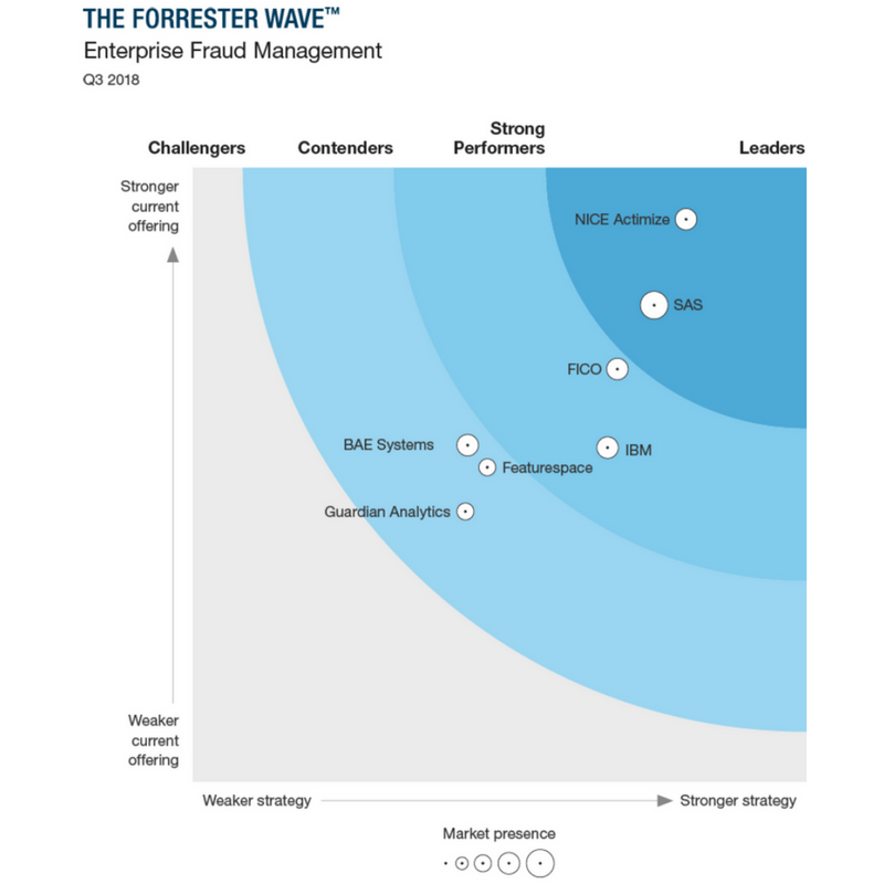 Рейтинг разработчиков антифрод-систем, по версии The Forrester Wave