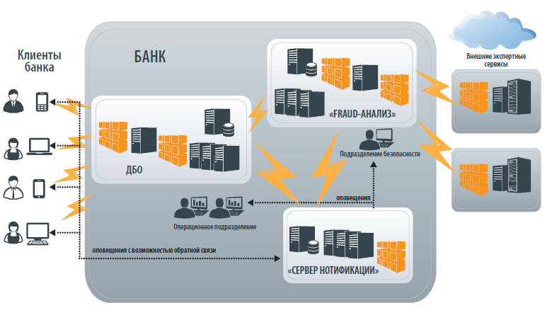 Sberbank antifraud. Антифрод система. Антифрод система для банка. Схема фрод системы. Антифрод система схема работы.