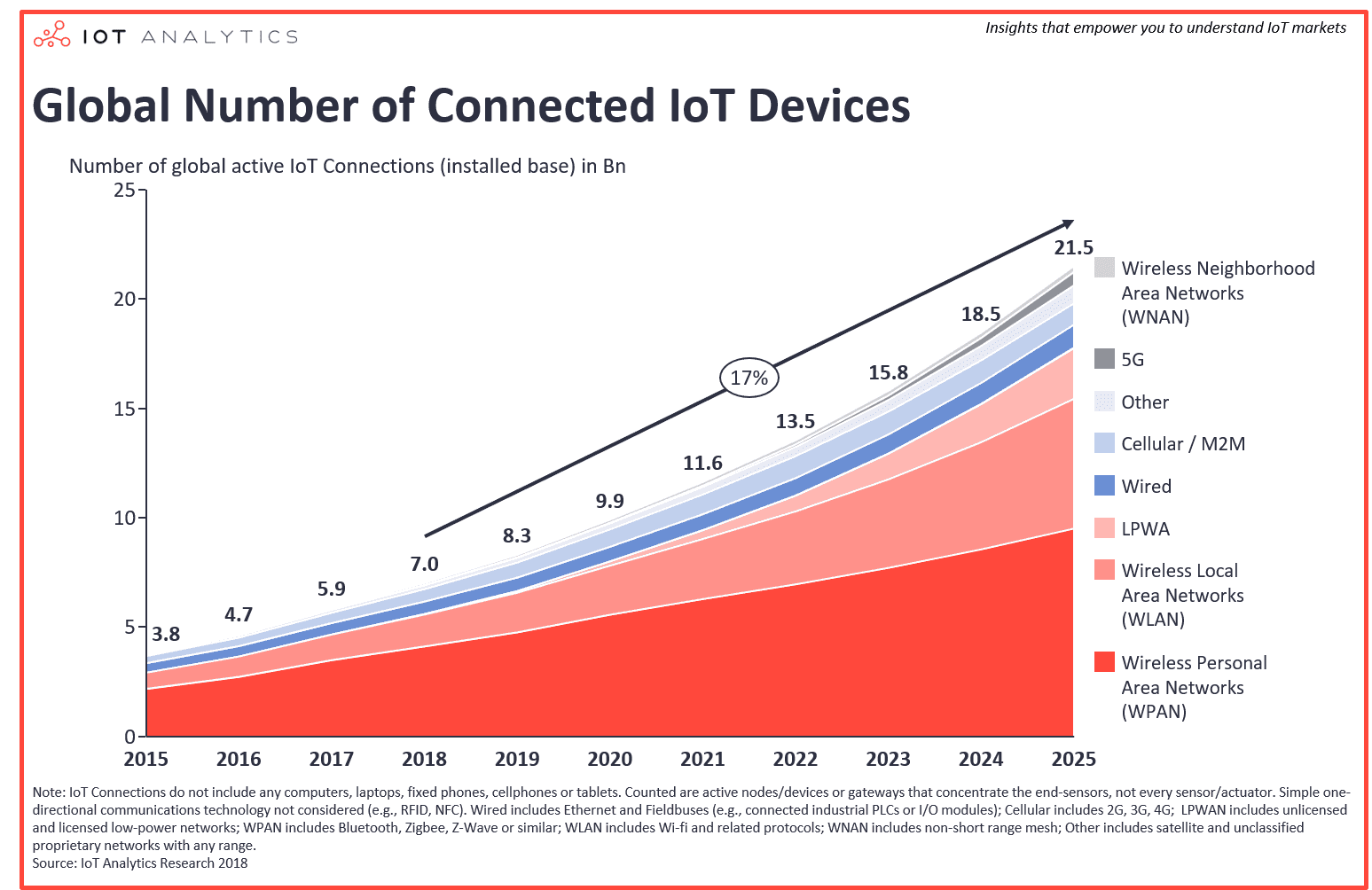 Рост рынка IOT. Рынок интернет вещей. Объем рынка интернета вещей. IOT статистика. Lot active