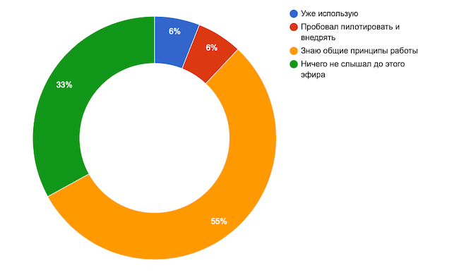 Насколько хорошо вы знакомы с решениями DCAP?