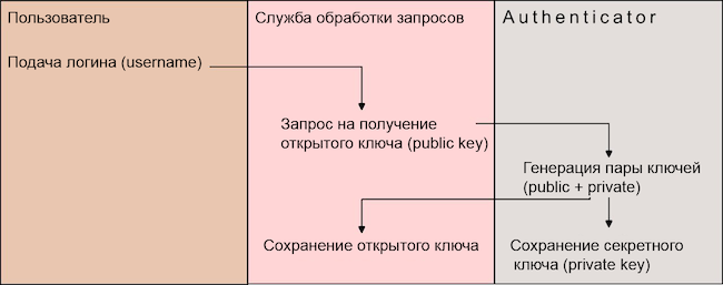 Процесс регистрации ключей при использовании технологии Passkeys