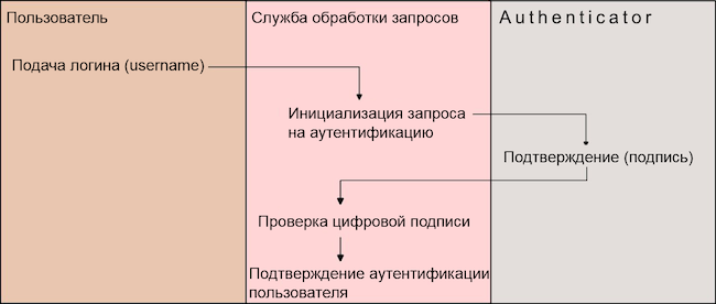 Процесс аутентификации при использовании технологии Passkeys