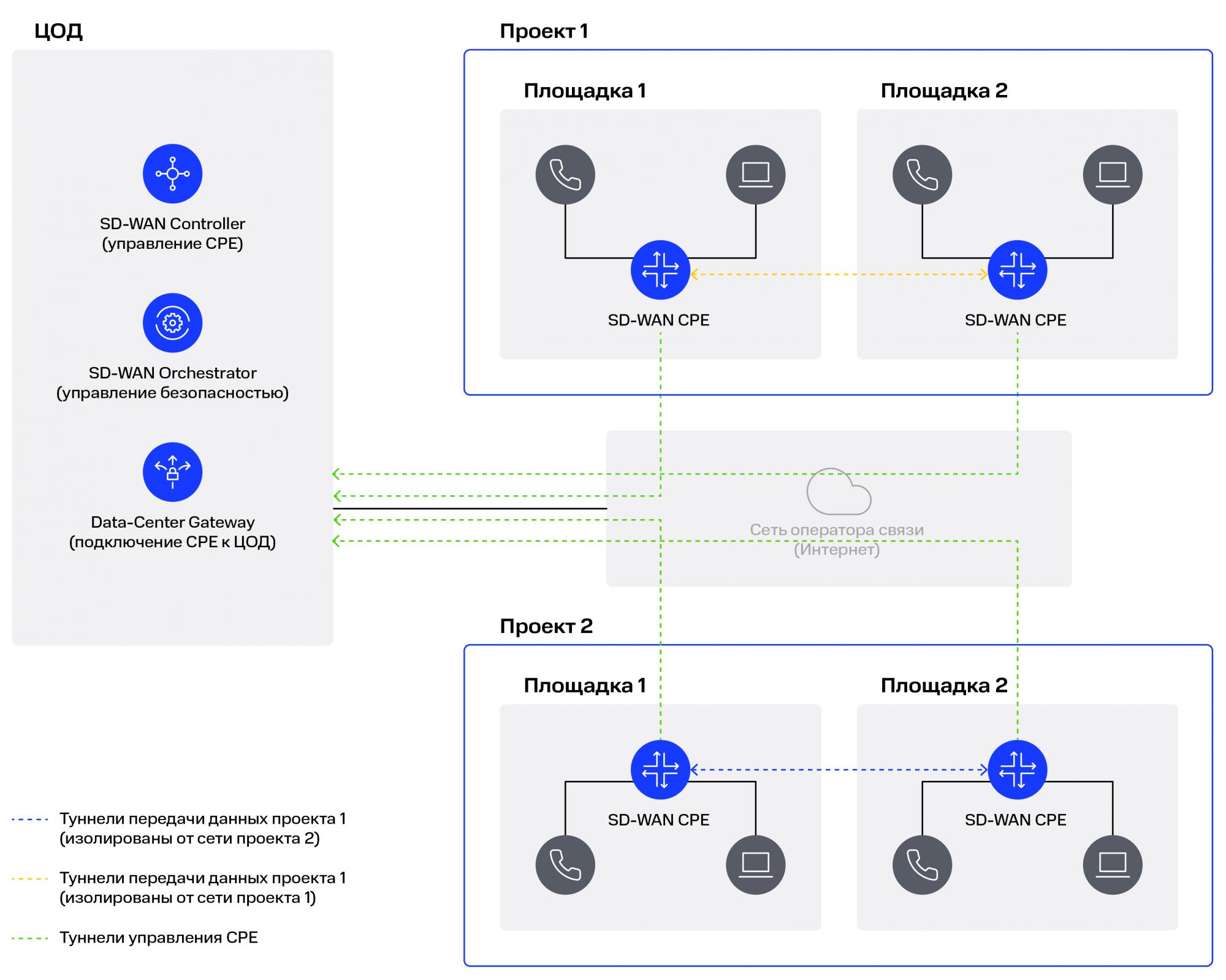 Разделить музыку нейросеть. Bi.Zone SD-Wan. Bi-Zone сетевая схема. Bi Zone информационная безопасность. Bi Zone EDR схема.