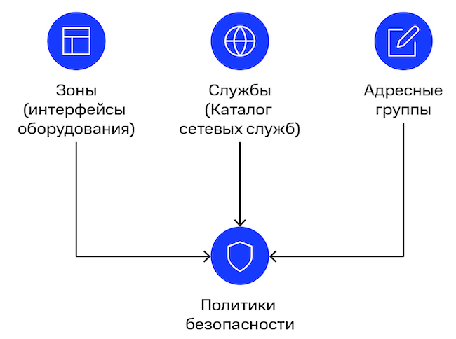 Основа разработки политик безопасности