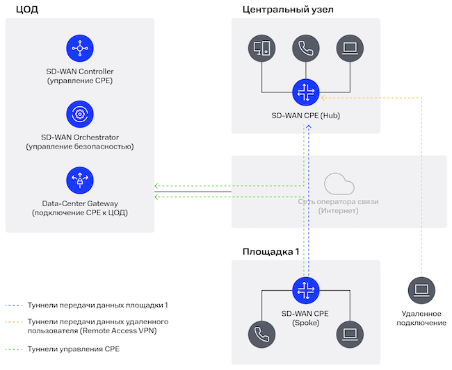 Реализация сценария удалённого подключения на решении BI.ZONE Secure SD-WAN