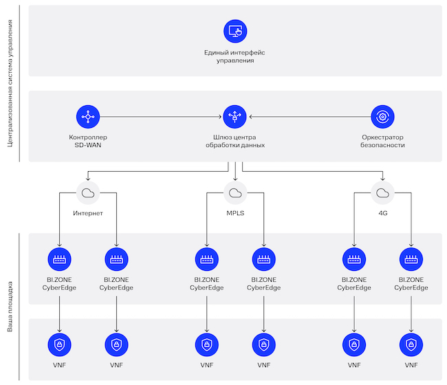 Компоненты BI.ZONE Secure SD-WAN