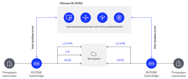 Размещение системы управления на облачных мощностях BI.ZONE