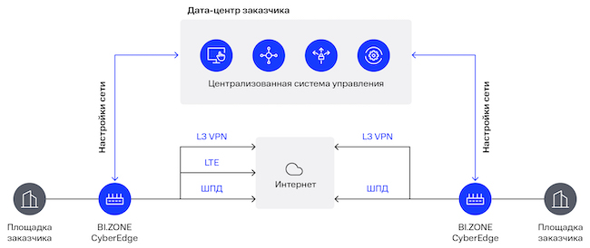 Размещение системы управления на мощностях заказчика