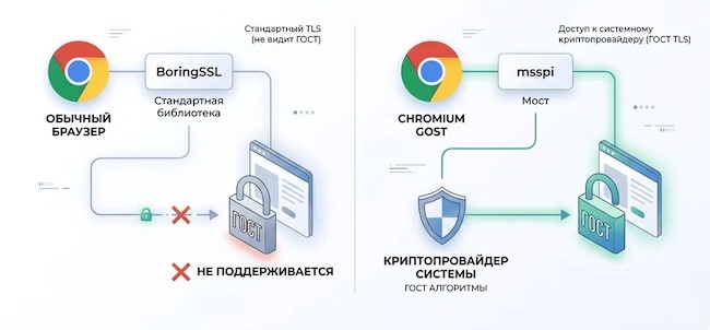 Разница в шифровании Chromium-Gost и обычного браузера