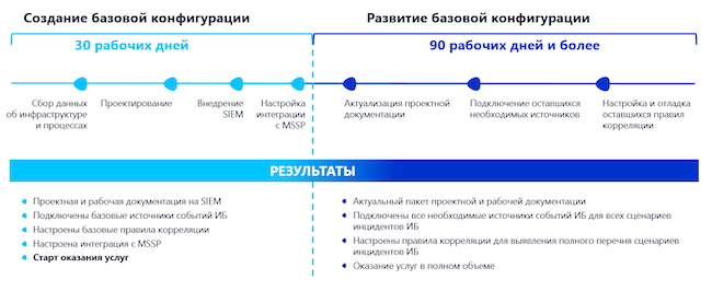 Этапность запуска SOC (источник: пресс-служба компании «Инфосистемы Джет»)