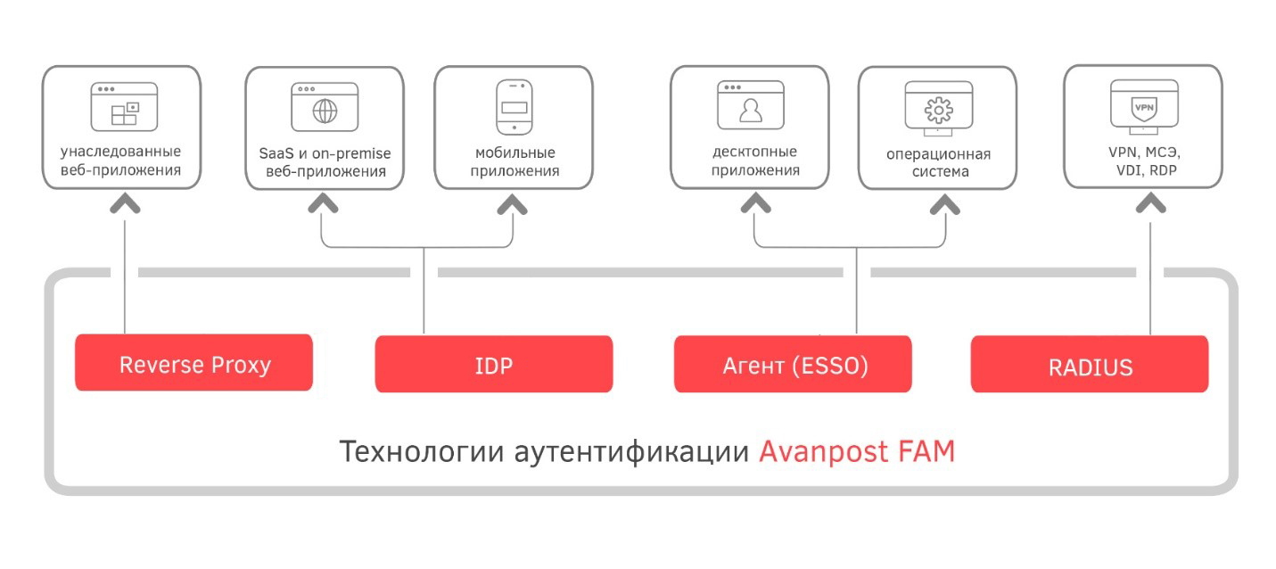Технологии аутентификации, поддерживаемые Avanpost FAM