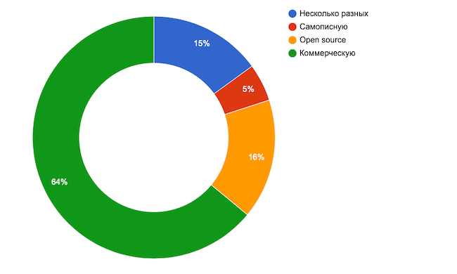 Какой тип системы сбора событий вы используете?