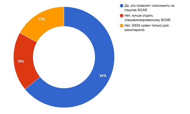 Хотели бы вы иметь в SIEM встроенные возможности по реагированию?