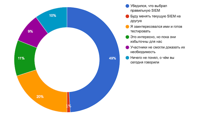 Каково ваше мнение относительно SIEM после эфира?