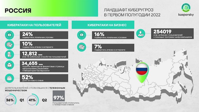 Ландшафт киберугроз в России в первом полугодии 2022 года (Kaspersky)