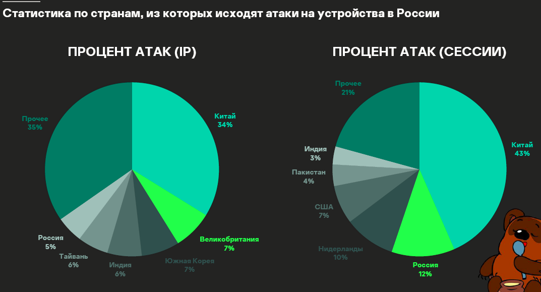 Нападения статистика