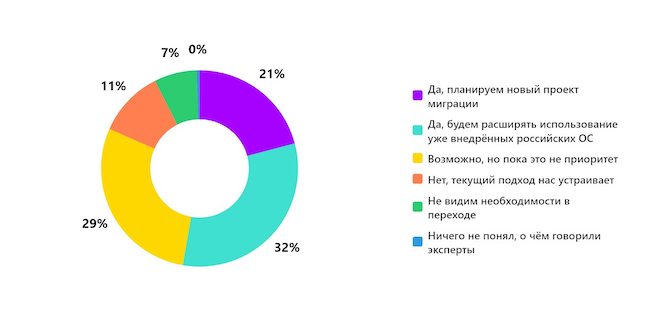 Планируете ли вы после эфира внедрять российские ОС или расширять их использование? Планируете ли вы после эфира внедрять российские ОС или расширять их использование?