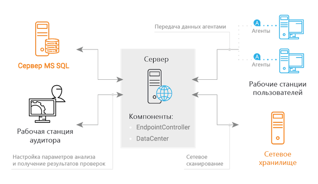 Схема работы FileAuditor