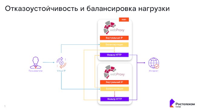 Схема работы Solar webProxy при использовании VRRP