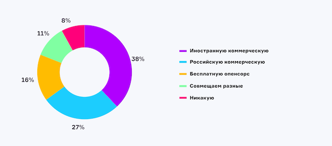 Какую СУБД вы сейчас используете?