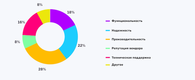 Что является для вас решающим фактором при выборе российской СУБД?