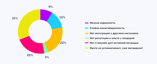 Что останавливает вас от перехода на российские СУБД?